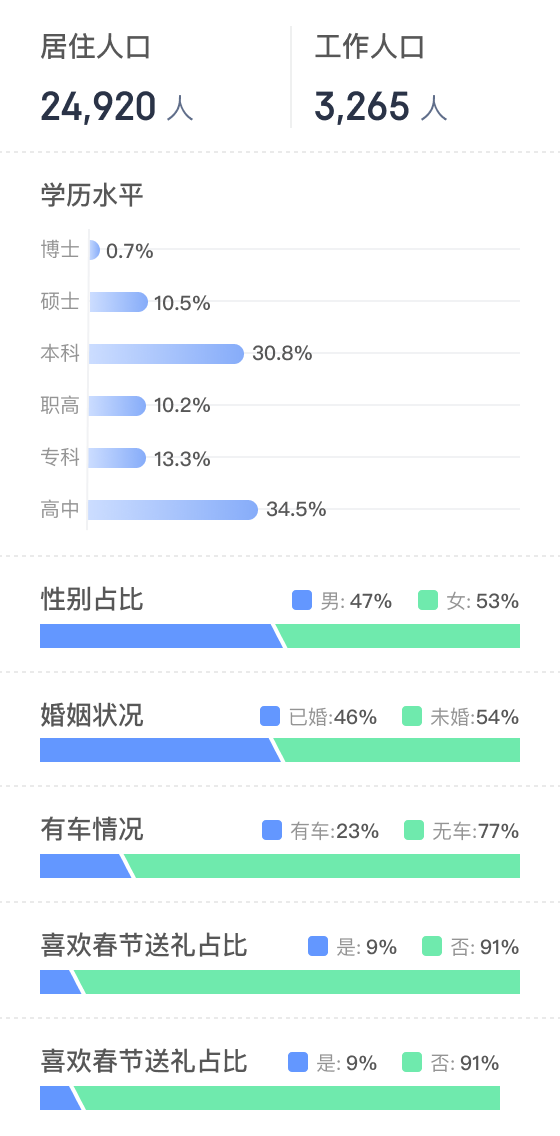 数据展示