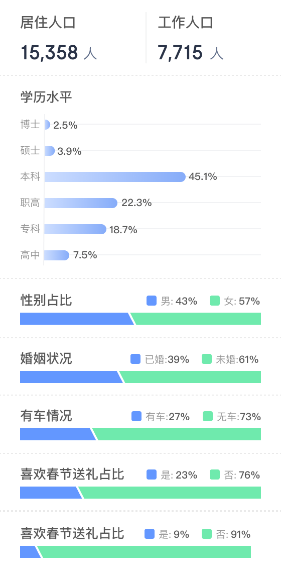 数据展示