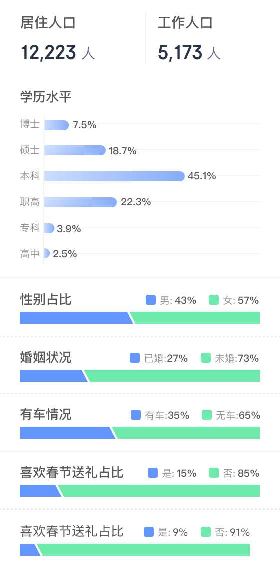 数据展示