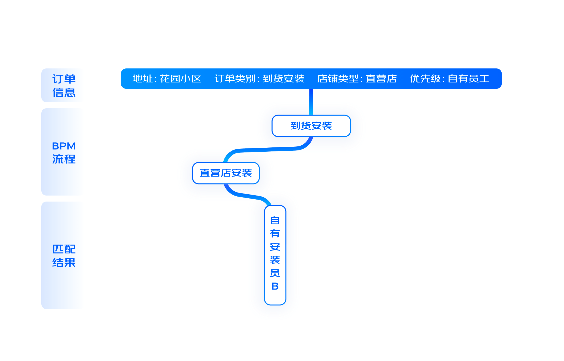 智能派单